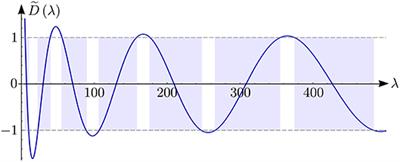 On the Spectra of One-Dimensional Schrödinger Operators With Singular Potentials